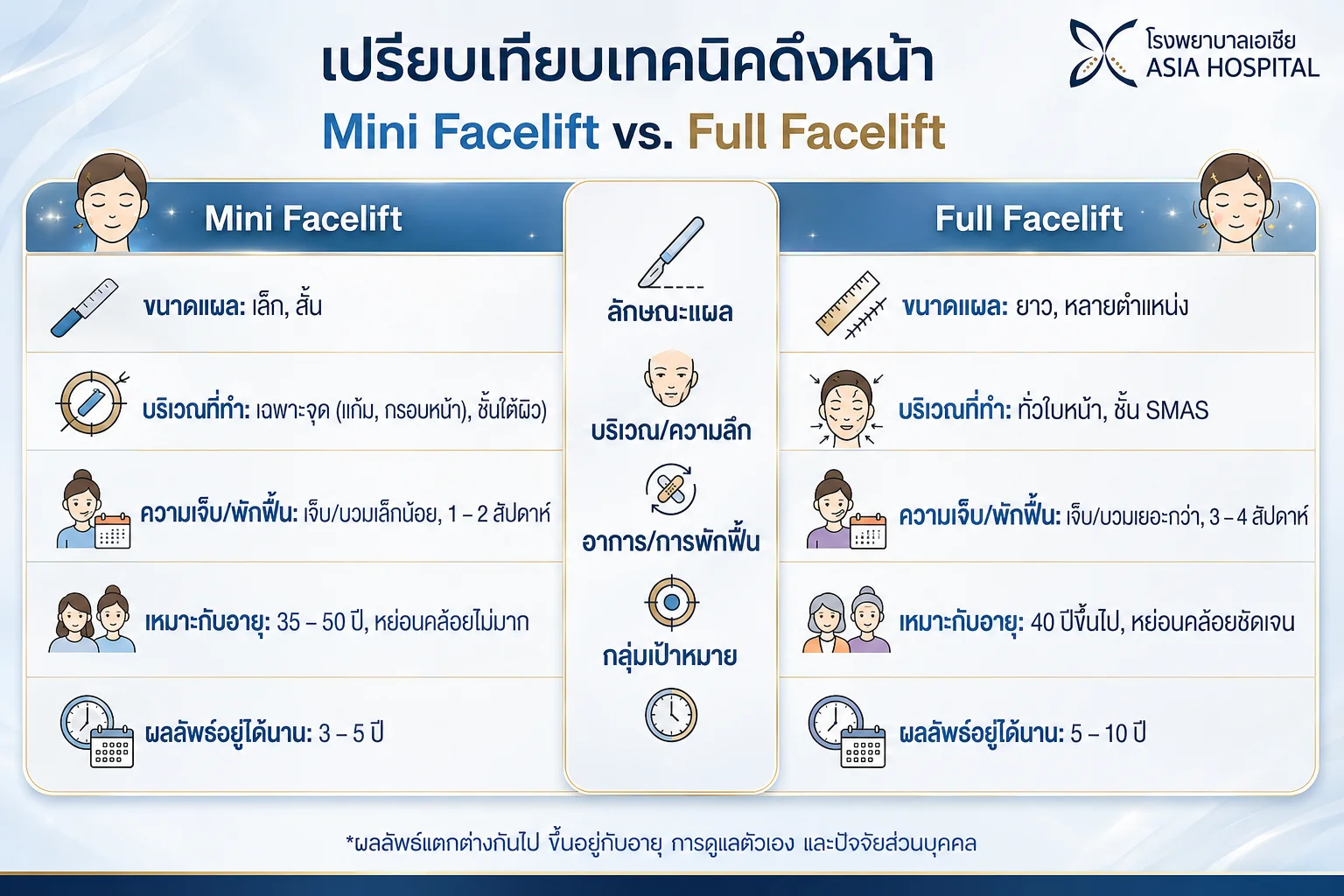 เปรียบเทียบเทคนิคดึงหน้า Mini Facelift กับ Full Facelift