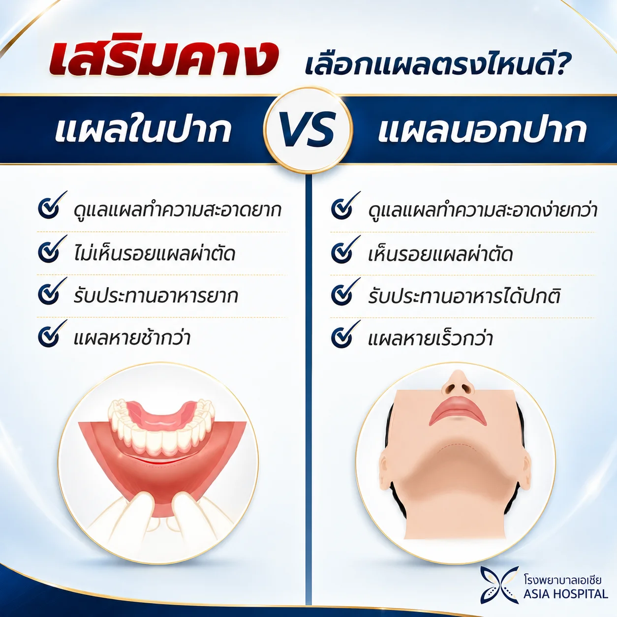 เสริมคาง-แผลในปาก-แผลนอกปาก